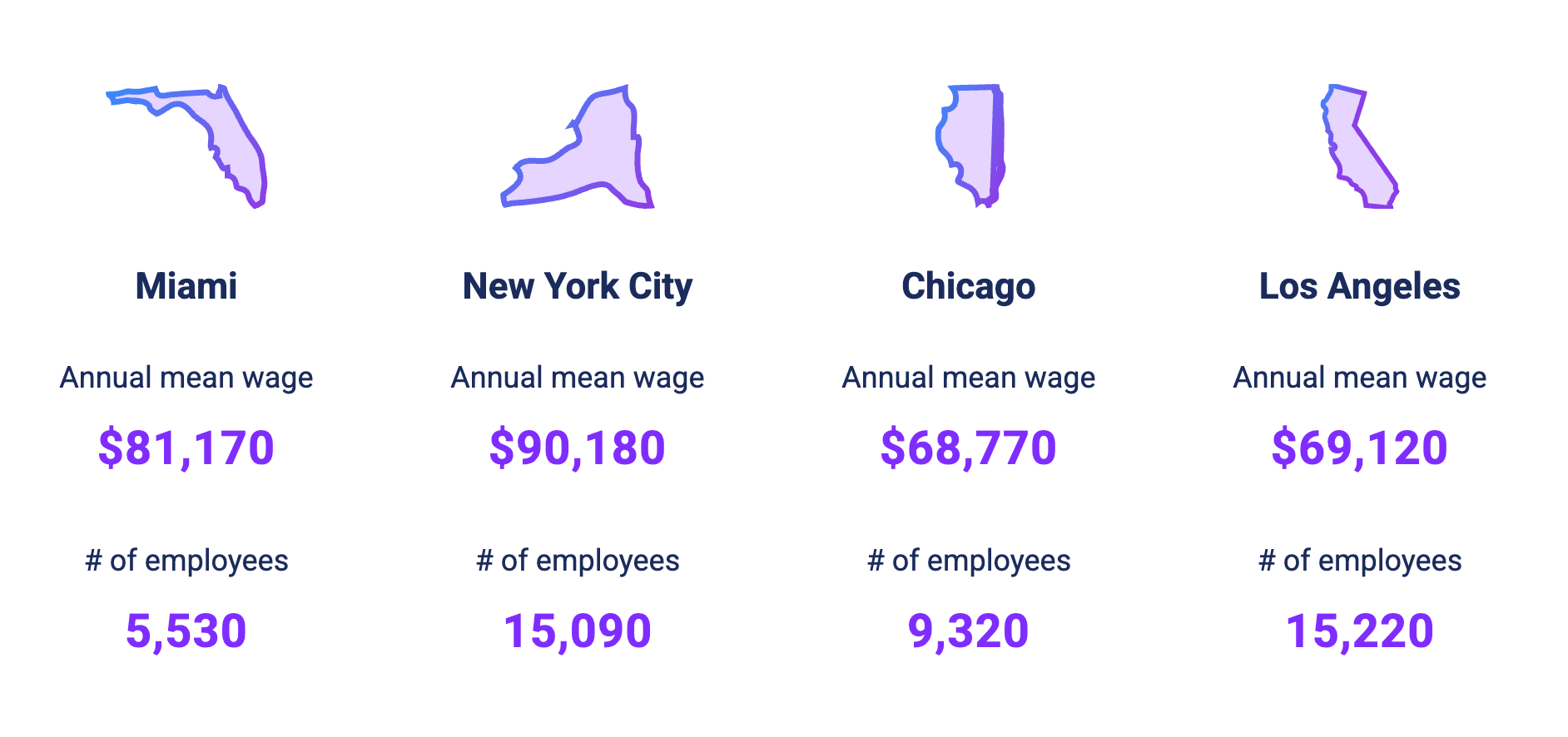 restaurant manager salary in major US cities